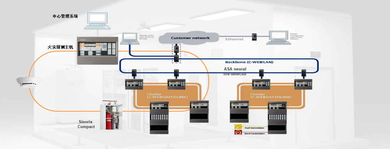 西门子FS720系列火灾自动报警系统在数据中心的应用(图2)